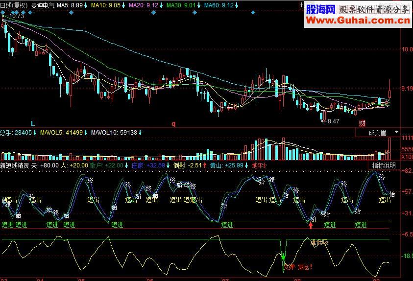 同花顺新短线精灵副图源码
