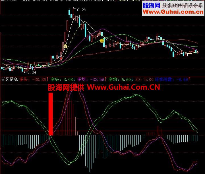 通达信“交叉见底”副图和选股公式 