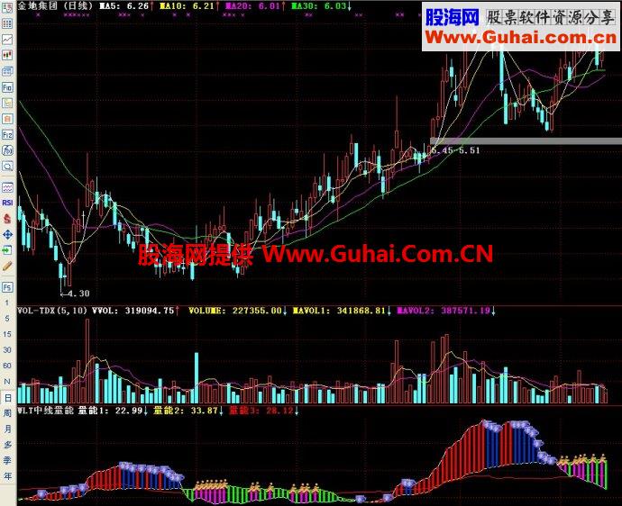 通达信五里头中线量能副图指标