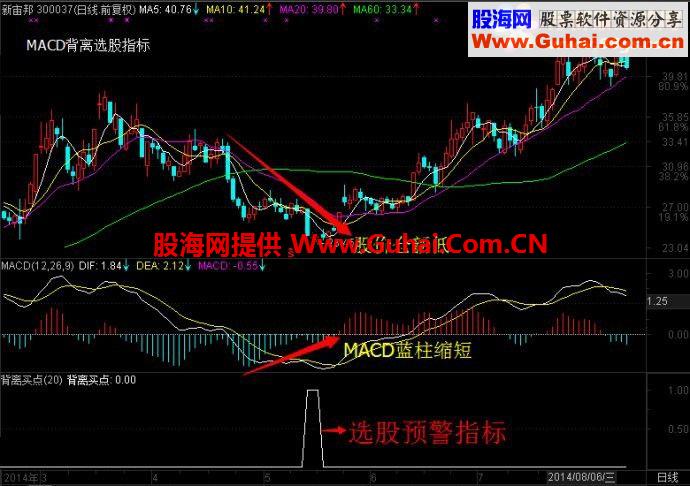 MACD背离选股公式