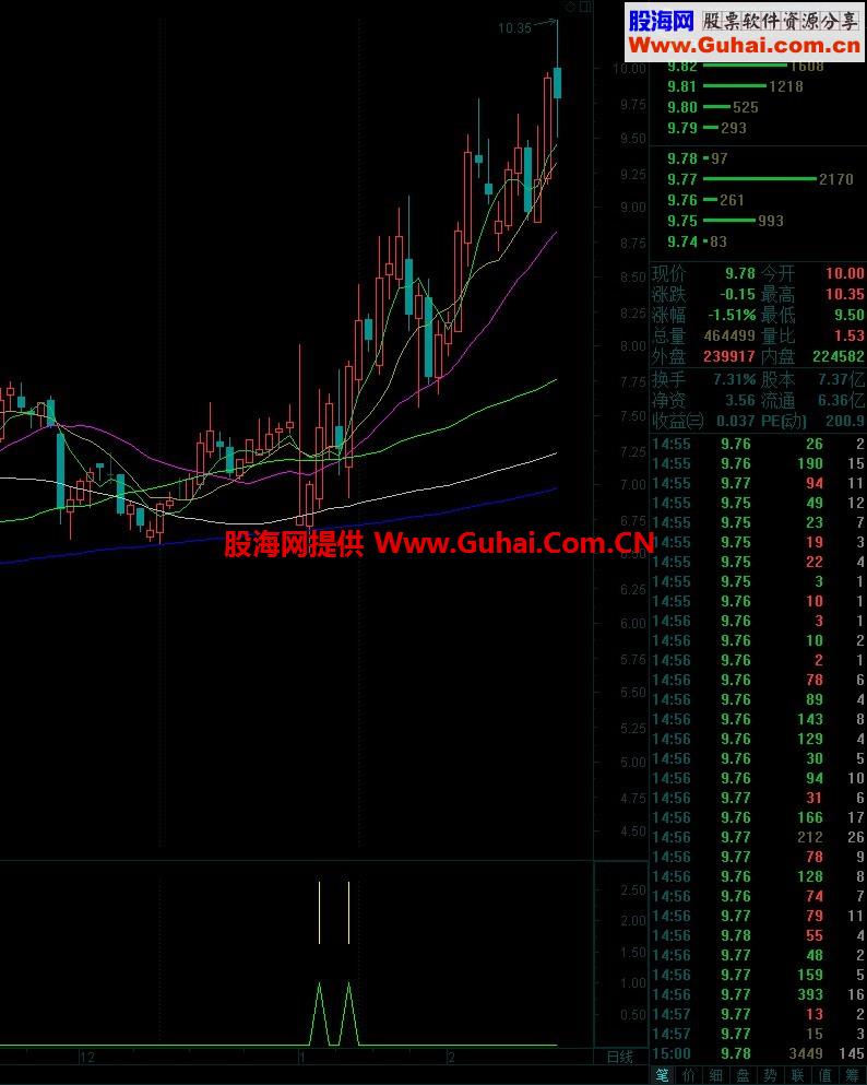 通达信盘中条件预警公式-GHZF飞黄条件预警 副图