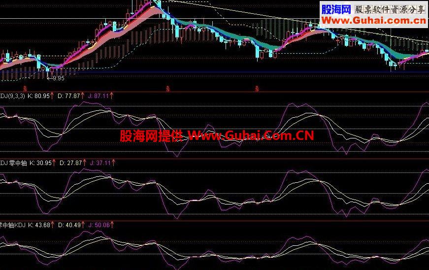 以零为中轴的KDJ副图公式源码