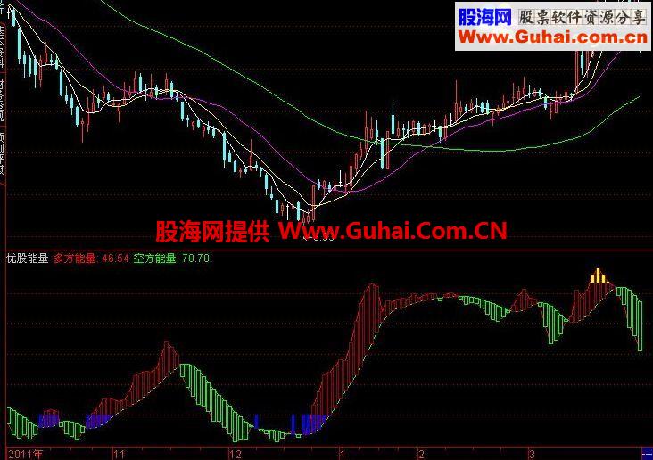 通达信优股能量副图公式