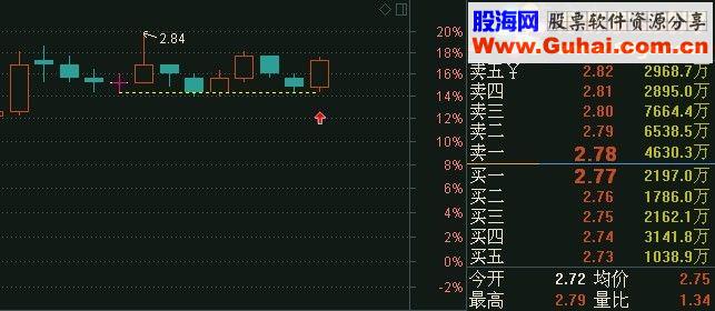 通达信益阳龙双底（源码主图预警贴图）无未来