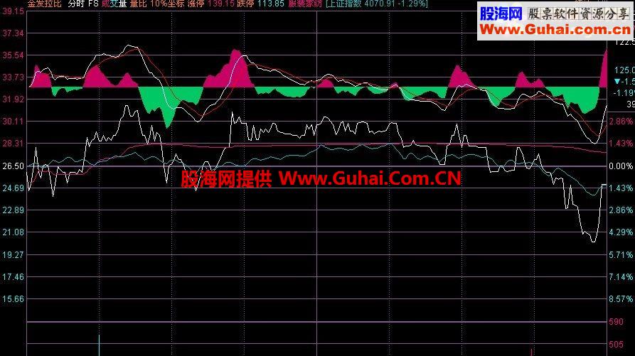 通达信分时主图公式+macd指标