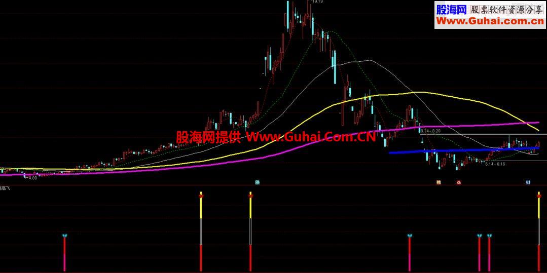 通达信展翅高飞公式 通用选股源码