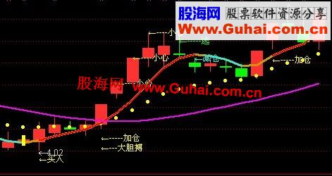 通达信蛟龙出水主图公式