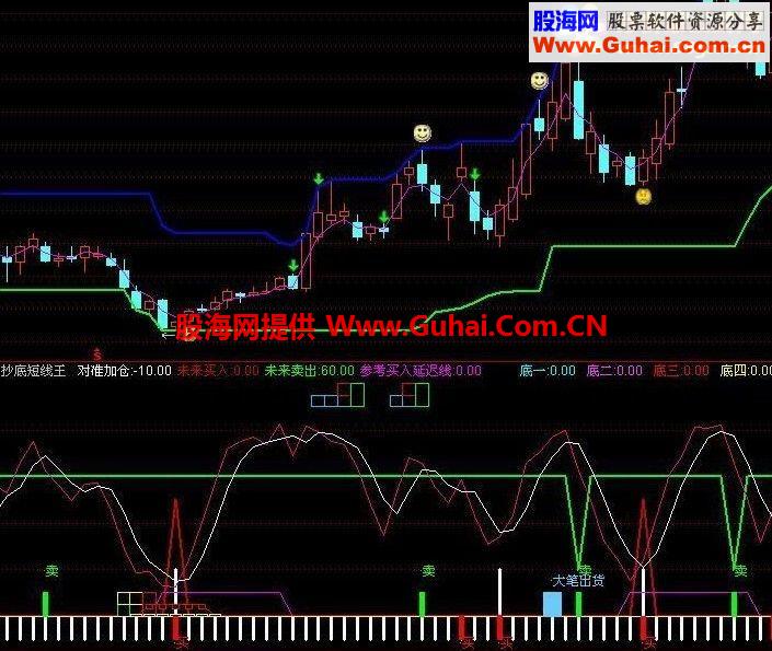 专抄底短线王副图指标 源码