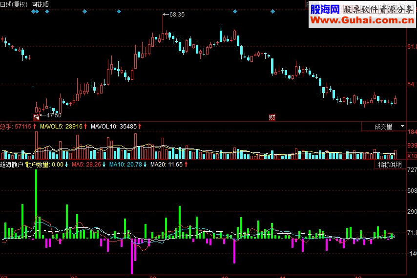 同花顺雄海散户副图源码