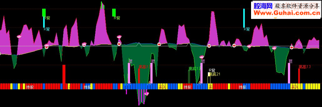 kdj,rsi,macd顶/底背离副图指标,源码,持股持币提示,无未来