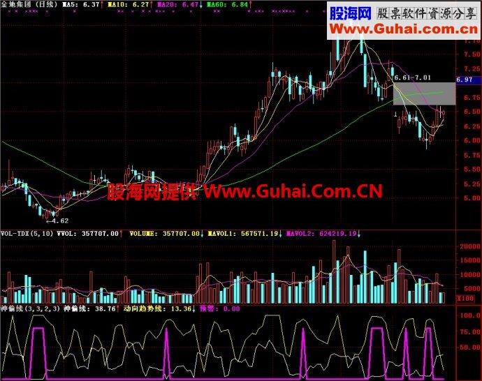 通达信神偷线副图指标