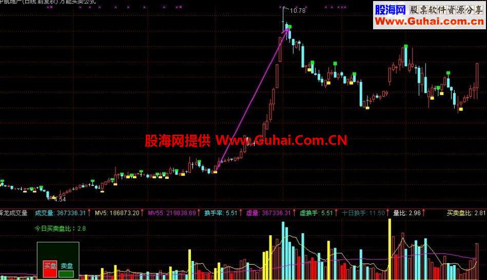 通达信易赚钱的主图源码：万能买卖公式