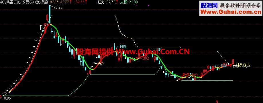通达信短线英豪主图公式源码 