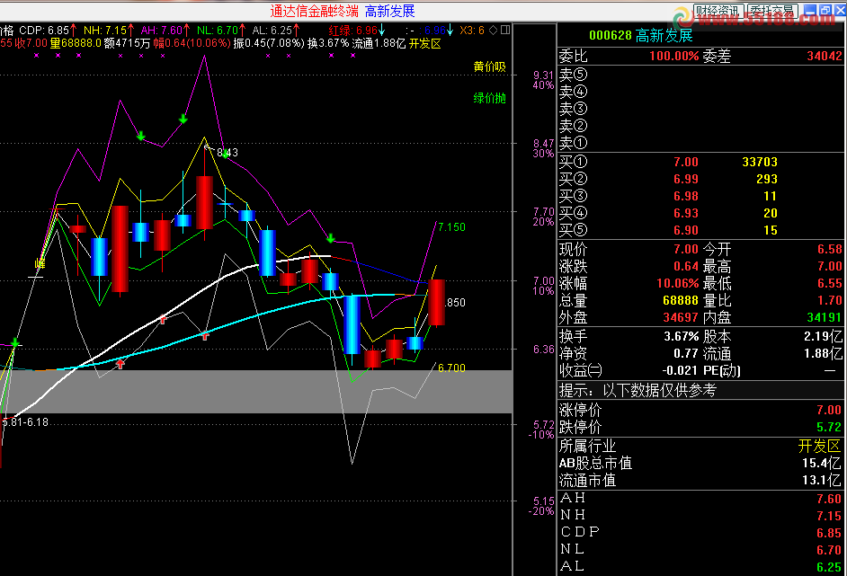 通达信CDP指标，解决了CDP数据和系统显示不一致的问题