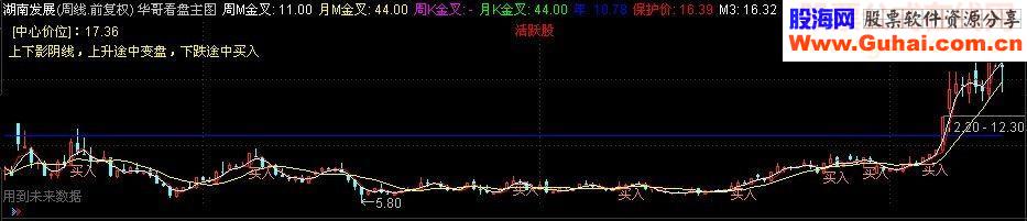 月线、周线监视看盘主图