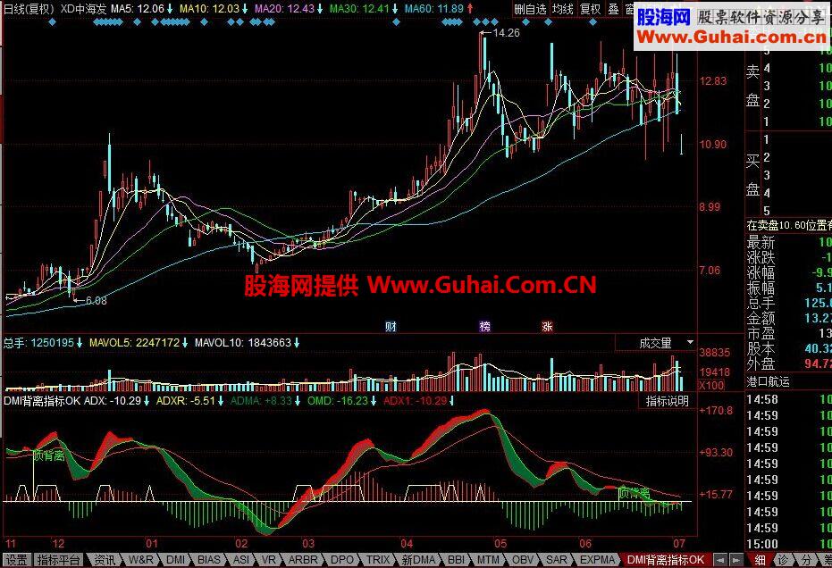 同花顺DMI背离指标