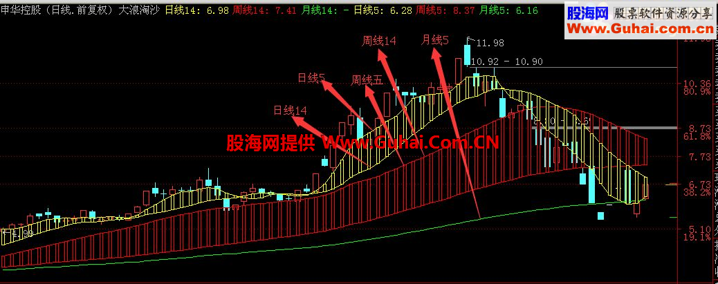 通达信大浪淘沙主图指标