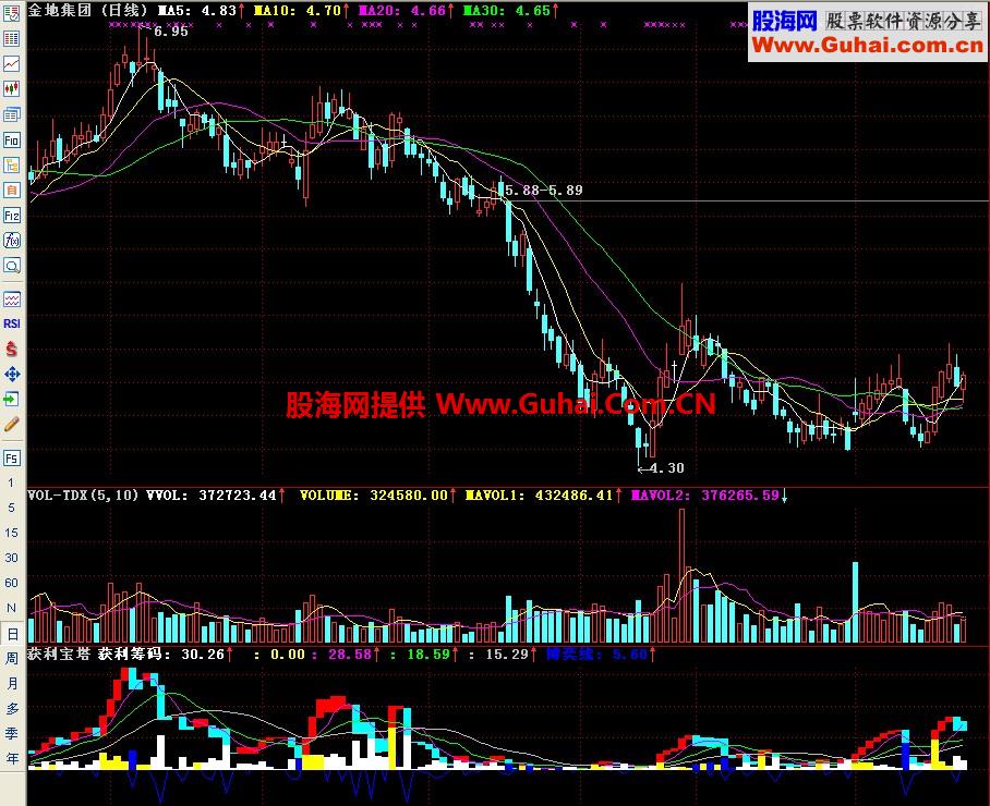 通达信获利宝塔副图指标