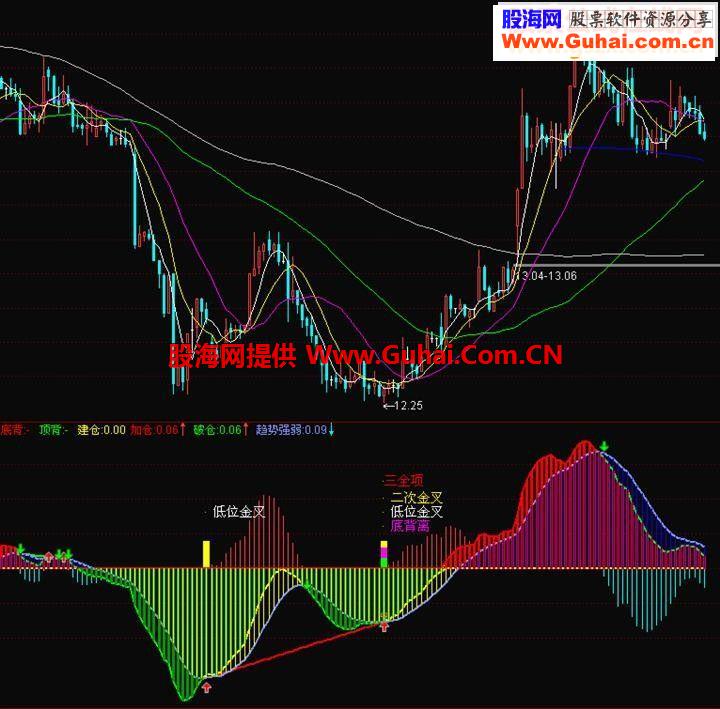 飞狐MACD优化指标公式