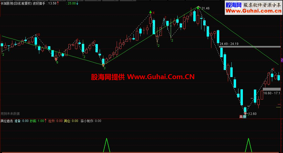 通达信满仓追击抄底指标/选股 副图公式