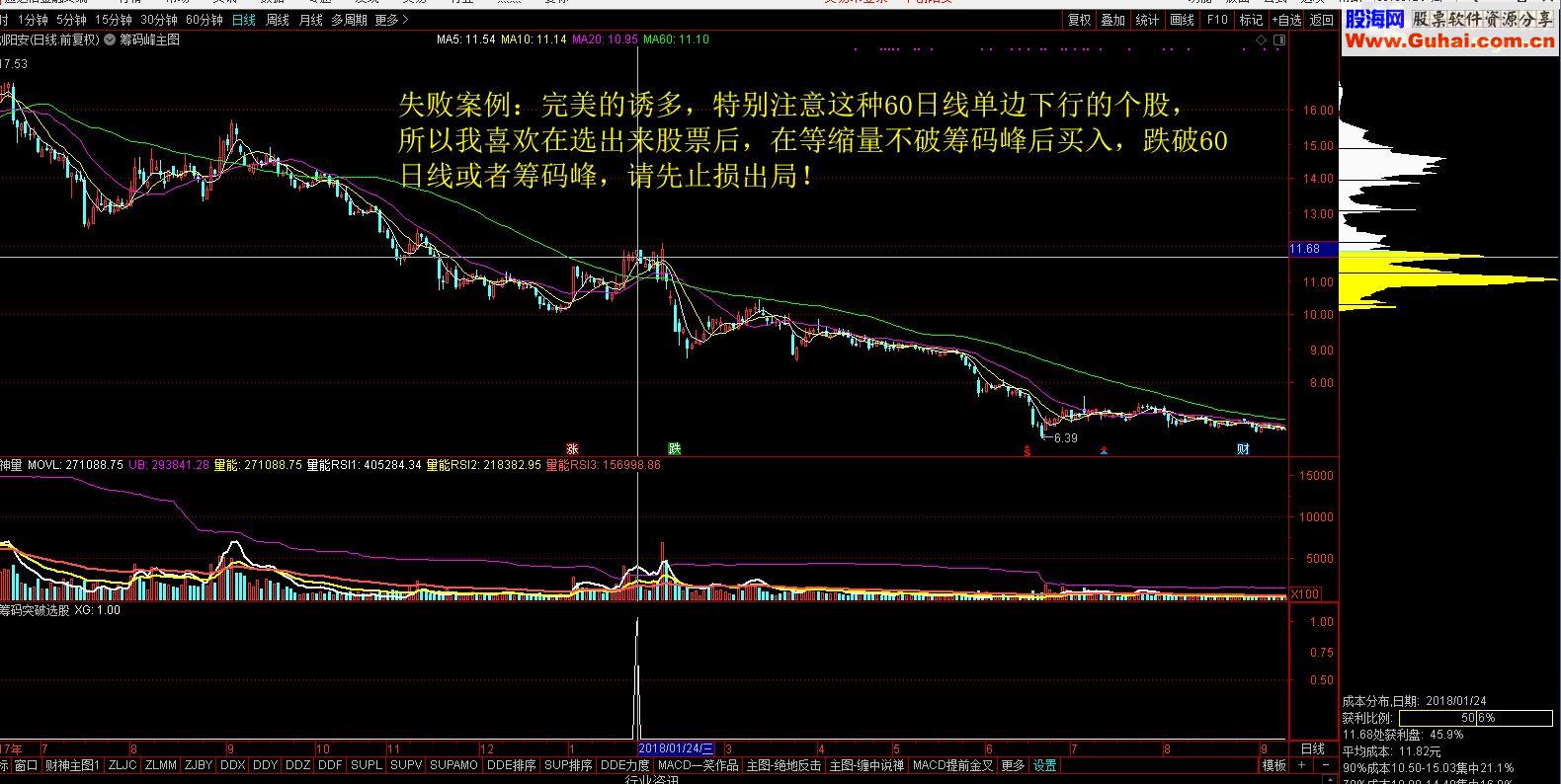 通达信突破筹码峰（源码副图选股贴图 ）无未来 无加密