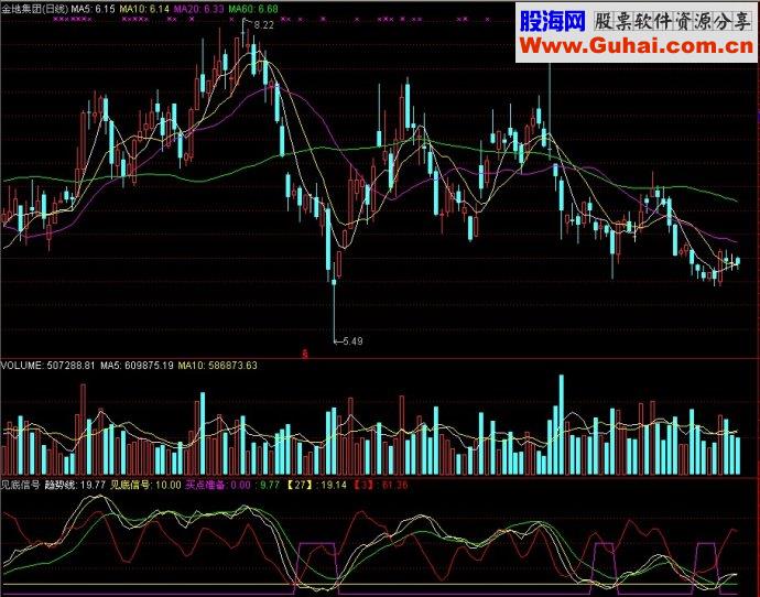 通达信见底信号副图源码