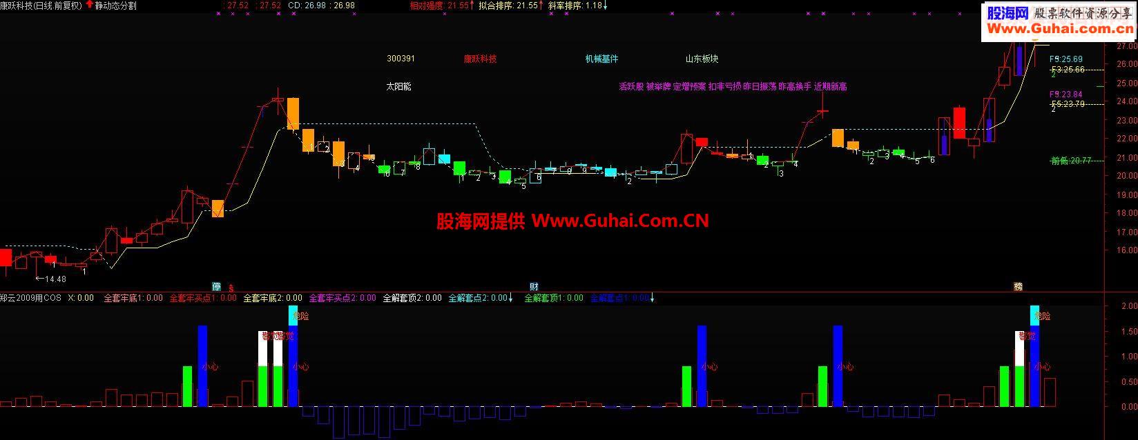 通达信相对底顶（源码 指标 副图  附图）