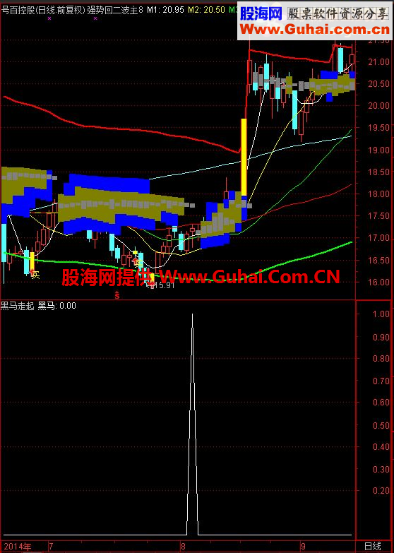 通达信黑马走起副图源码 选股，绝无未来函数，很稳、很赚钱！