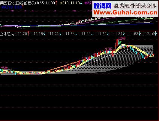 立体渔网主图指标 使用 源码