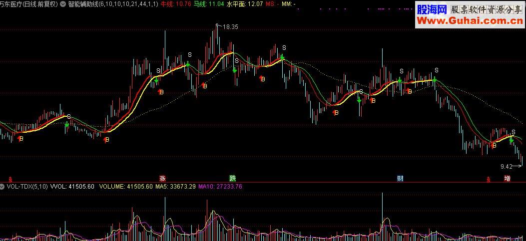 通达信带BS点的航海家智能辅助线(源码、主图）