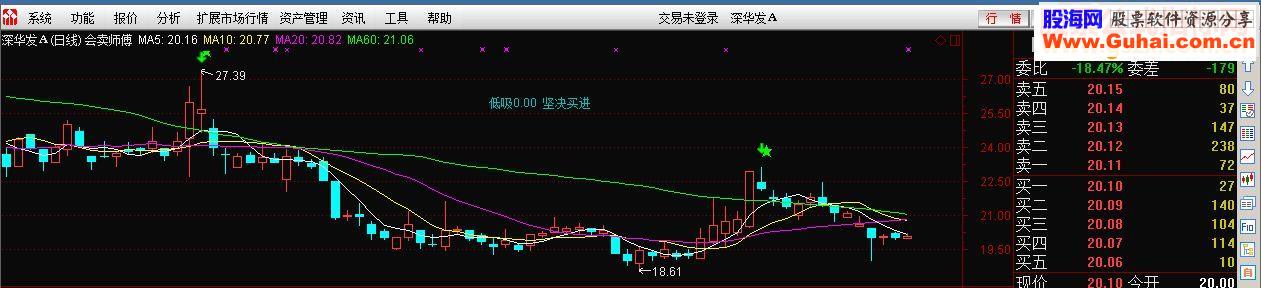 通达信会卖师傅（指标副图/选股贴图）