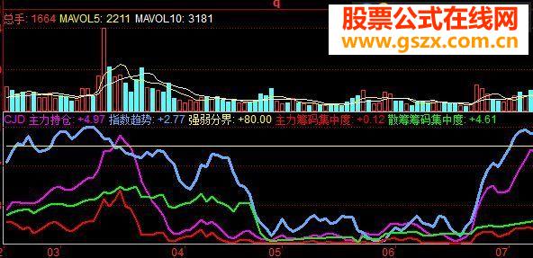 大智慧主力筹码指标公式