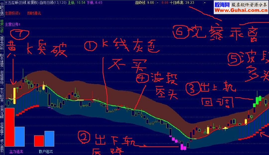 通达信降龙七式主图指标公式 绝对经典