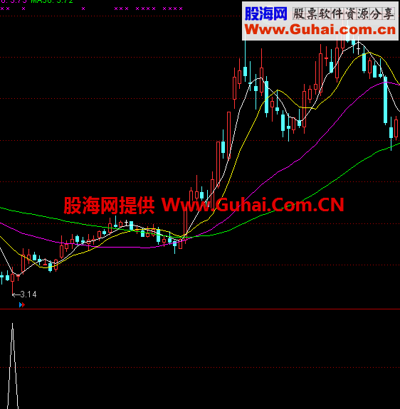 中短线抄底利器---抄底选股