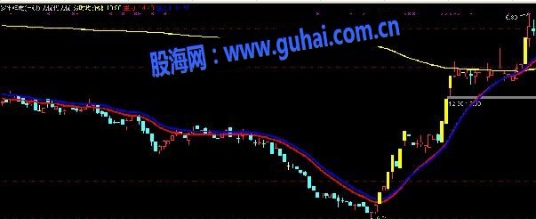 资金异常量能均线指标，用他抓牛股启动