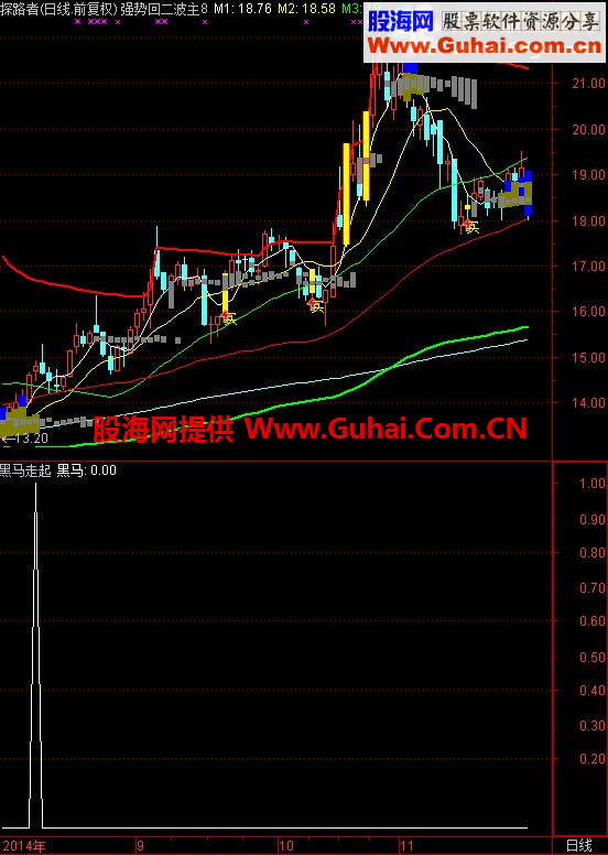 通达信黑马走起副图源码 选股，绝无未来函数，很稳、很赚钱！