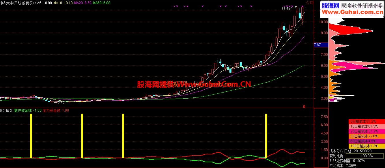 通达信资金博弈指标副图