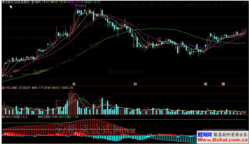通达信MACD共震公式源码K线图