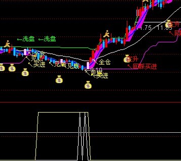 通达信双底背离副图指标原码