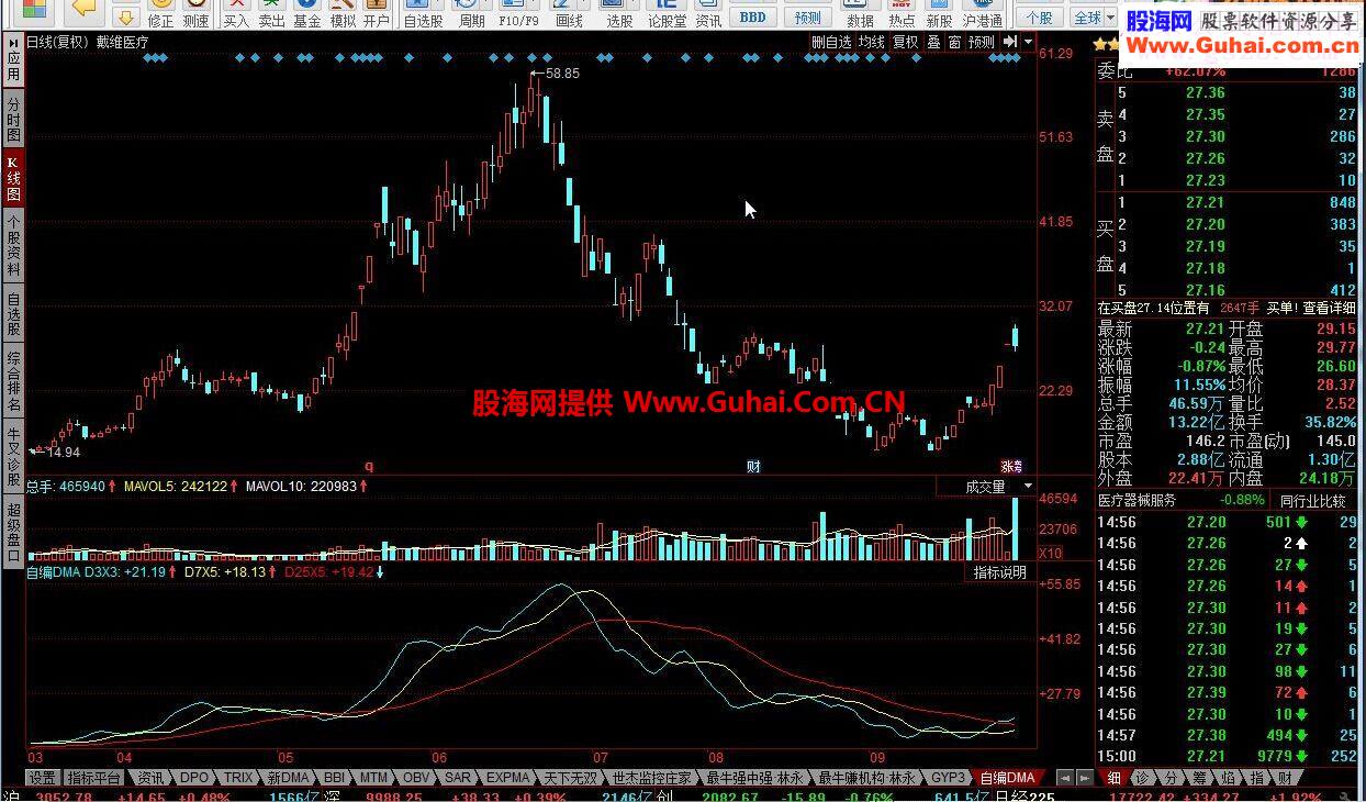 同花顺自编DMA指标公式