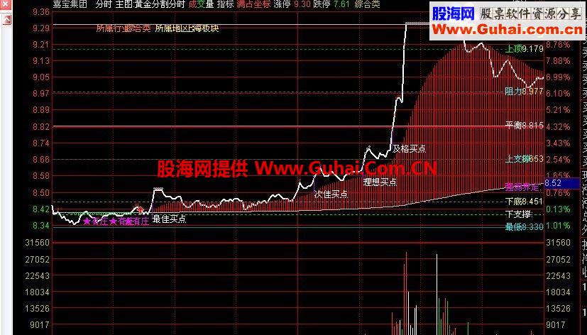 通达信史上最牛黄金分割分时主图公式