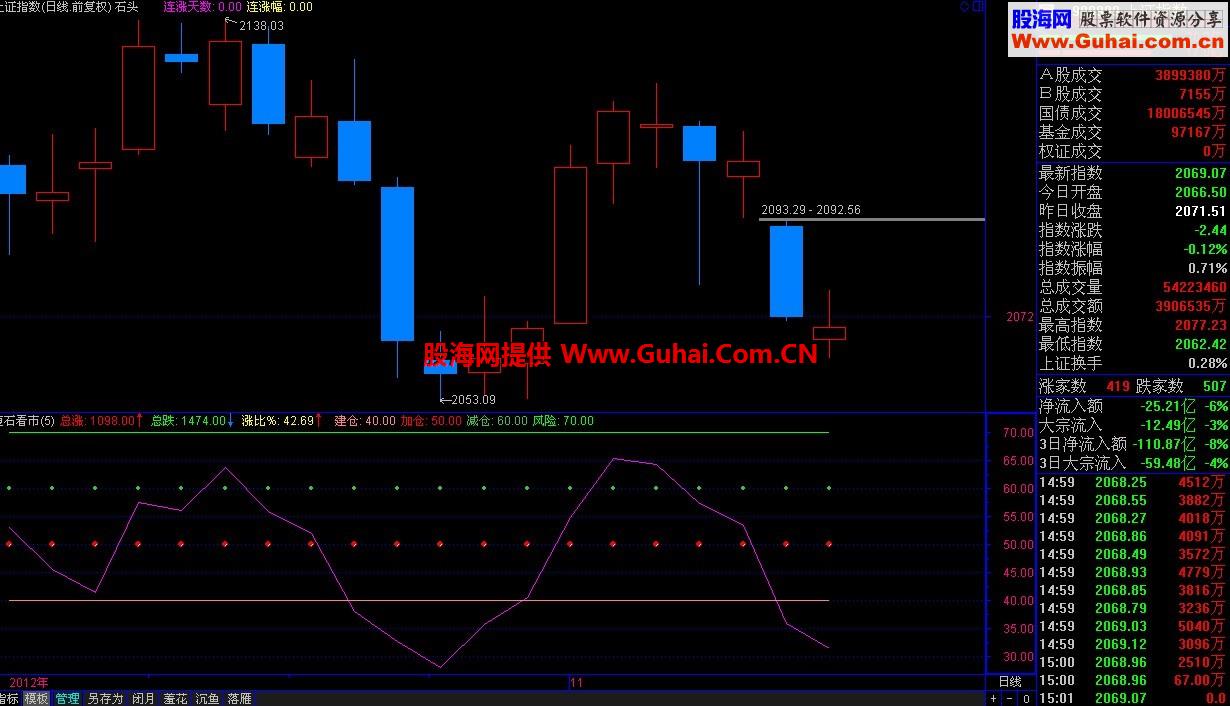通达信涨跌起落看大市公式 瘦石头