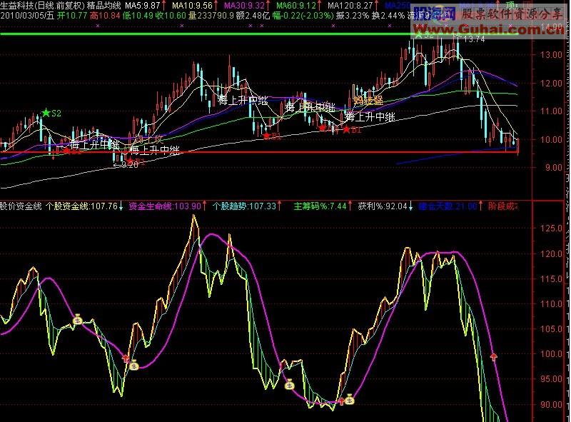 通达信股价资金线源码+说明