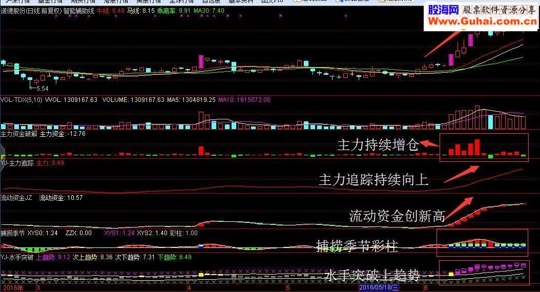 通达信版经传常用公式（辅助线+捕捞季节+主力净买额等）
