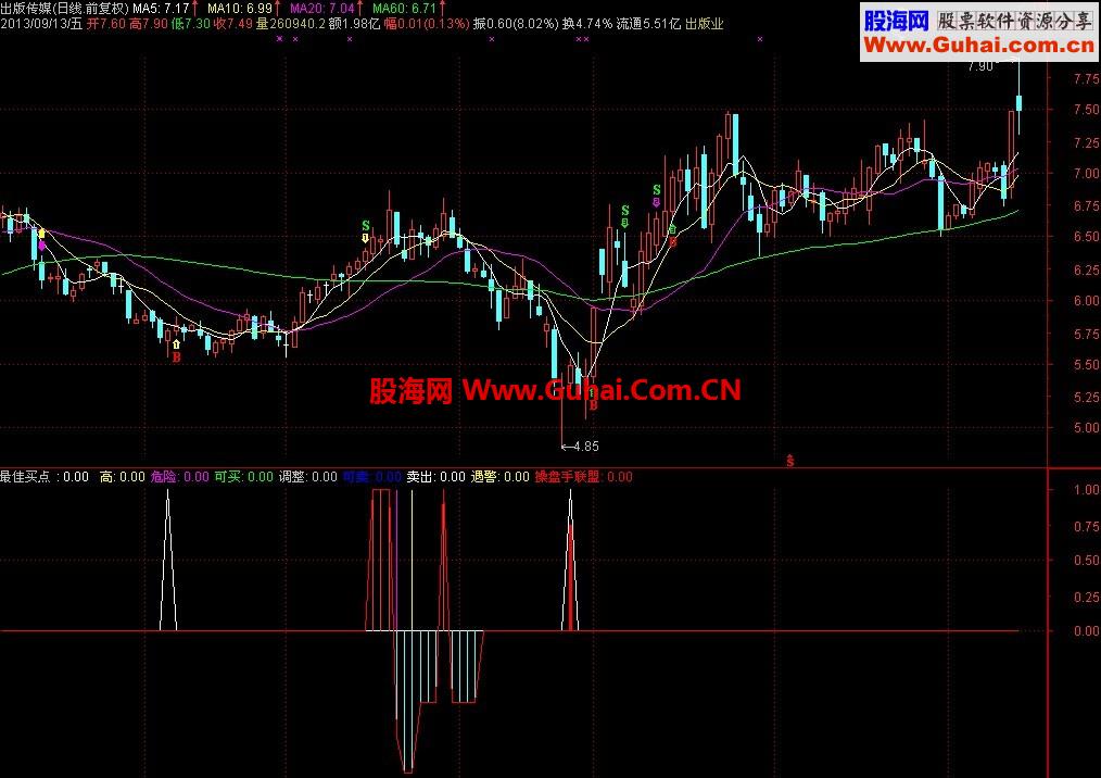 通达信--最佳买点指标公式
