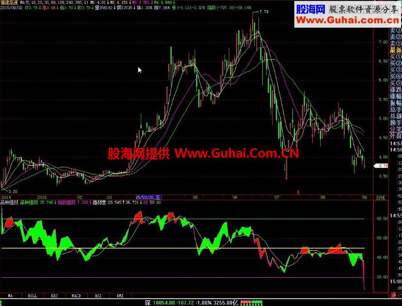 飞狐品种强弱副图公式源码