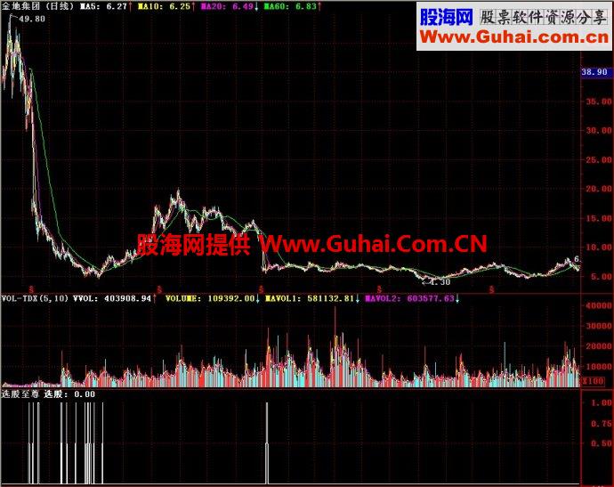通达信选股至尊副图指标