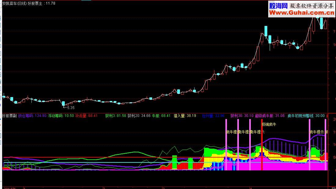 通达信超级疯牛副图源码