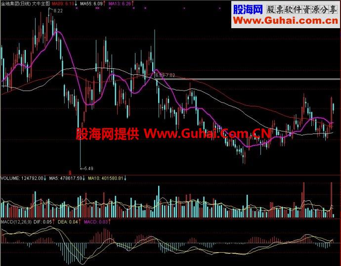通达信大牛主图指标