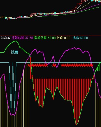 通达信庄筹估算副图源码